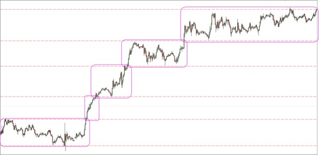 Box Theory in Trading